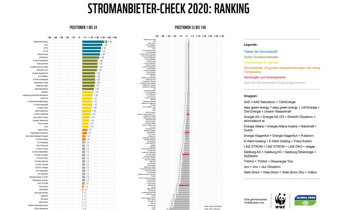 Grafik: Ranking Stromanbieter 2020