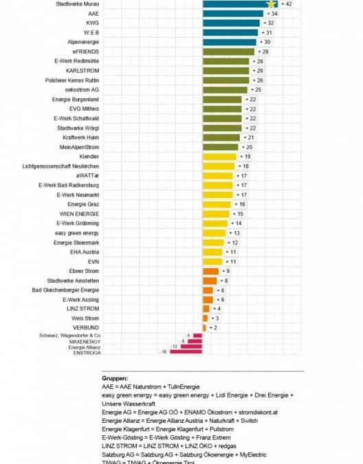 Stromanbieter 2020 Ranking-Überblick