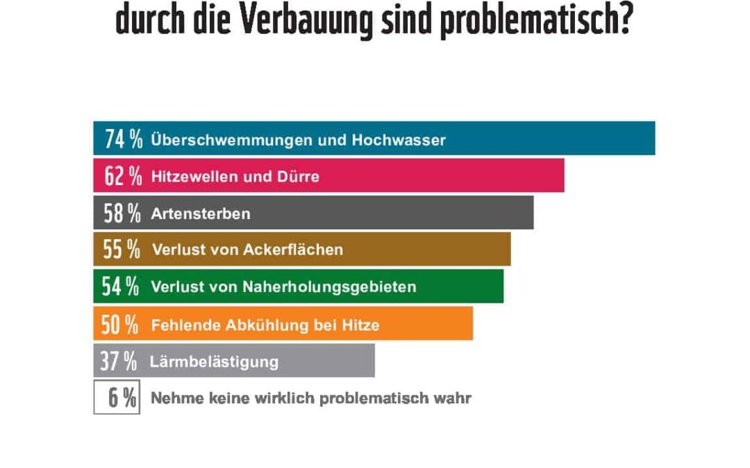 Grafik: Auswirkungen der Verbauung