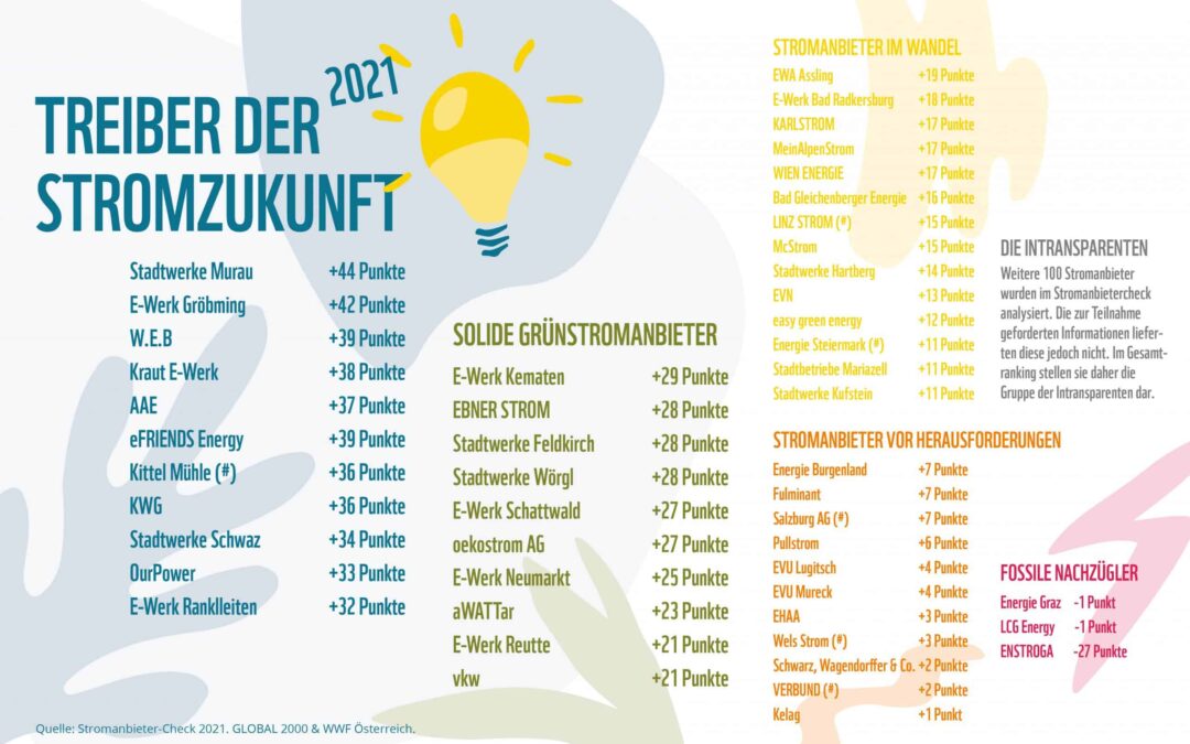 Grafik Gesamtranking 2021