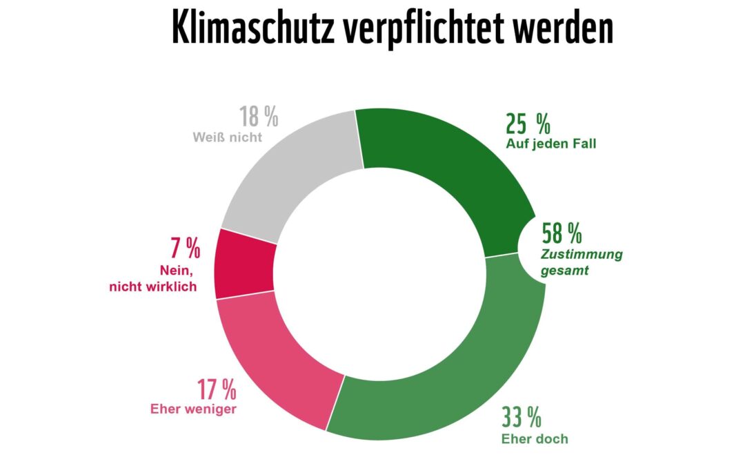 Grafik Klimaschutz-Verpflichtung