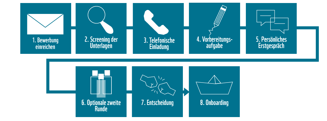 Bewerbungsprozess