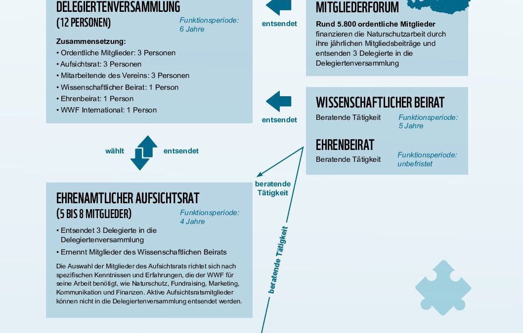 Struktur-Umweltverband-WWF-Oesterreich_2026