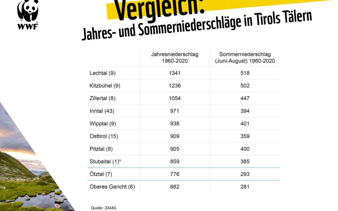 Das Ötztal gehört zu den niederschlagsärmsten Tälern Tirols (Tabelle) (c) WWF