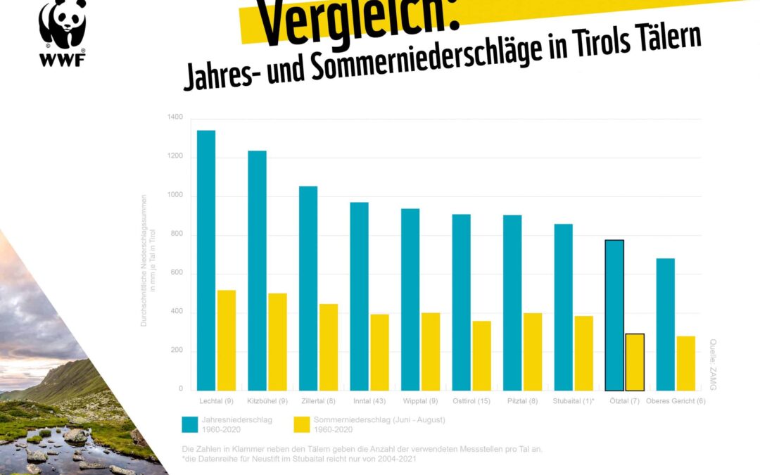 Das Ötztal gehört zu den niederschlagsärmsten Tälern Tirols (c) WWF
