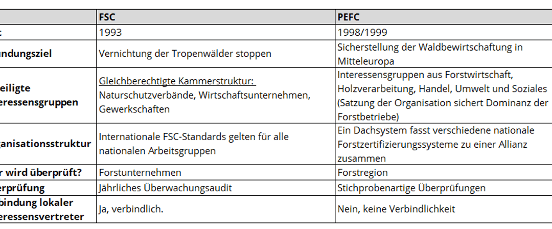 Unterschiede FSC und PEFC: Organisation (c) WWF