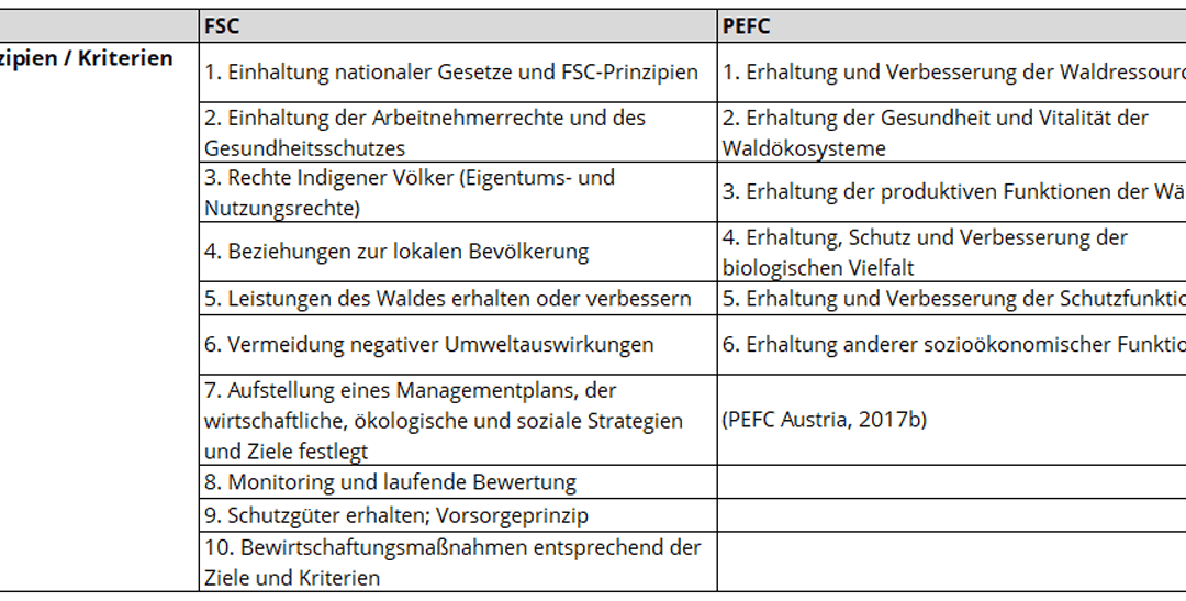Unterschiede FSC und PEFC: Prinzipien und Kriterien (c) WWF