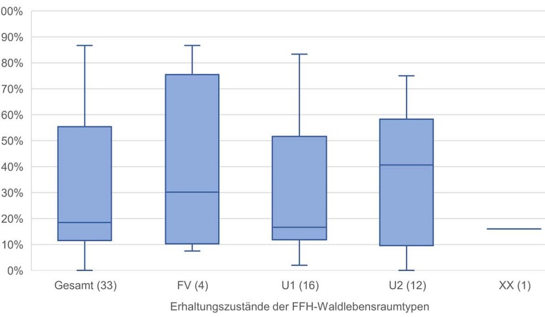 Abdeckung FFH Waldlebensraumtypen (c) EEA