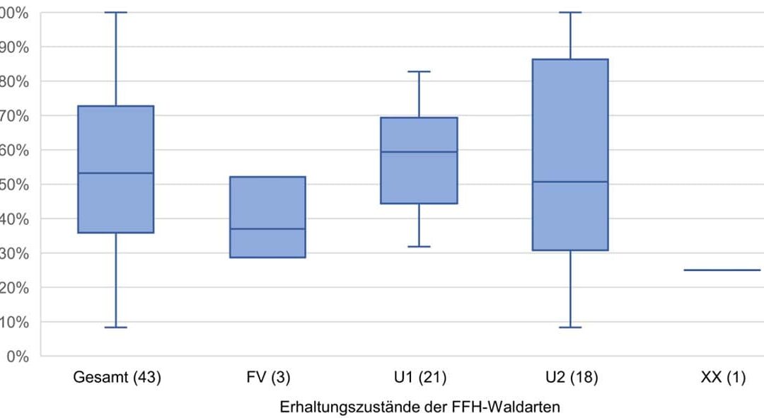 Erhaltungszustände der FFH Waldarten (c) EEA