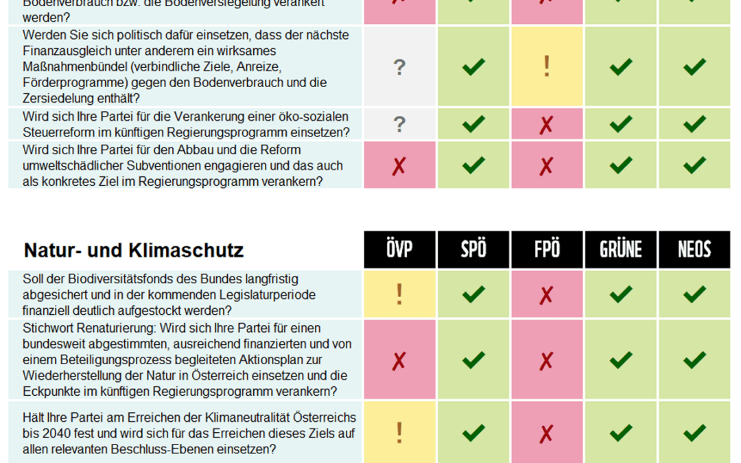 Nationalratswahl 2024: Die Parteien im WWF-Umwelt-Check