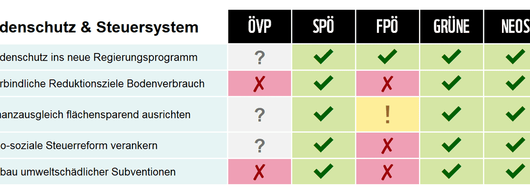 Nationalratswahl 2024 Parteien Check des WWF zu den Themen Bodenschutz und Steuersystem