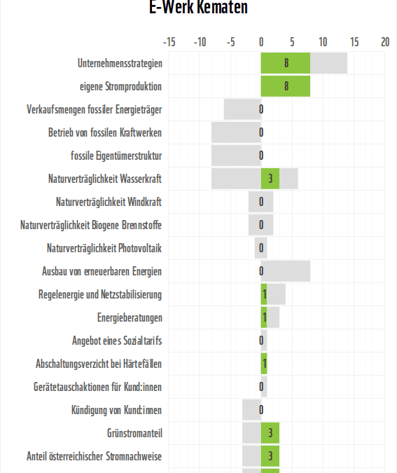 WWF Stromanbietercheck 2024