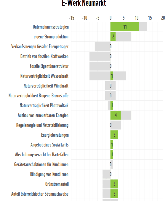 WWF Stromanbietercheck 2024