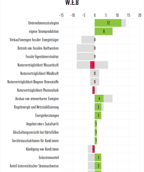 WWF Stromanbietercheck 2024