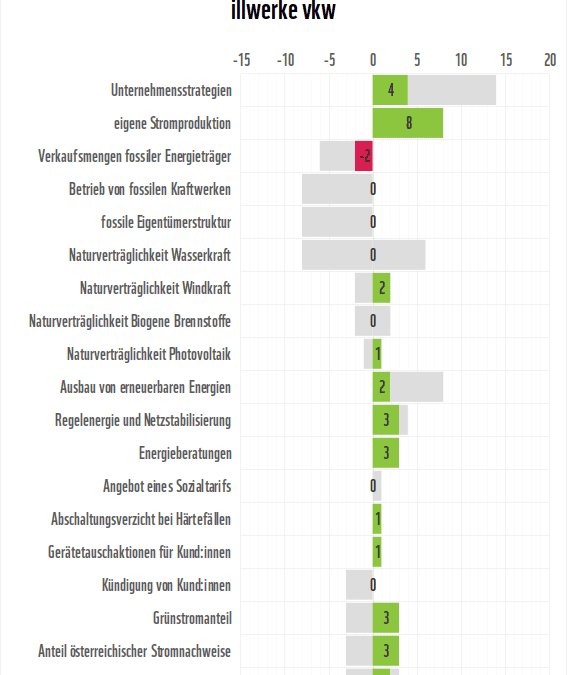 WWF Stromanbietercheck 2024