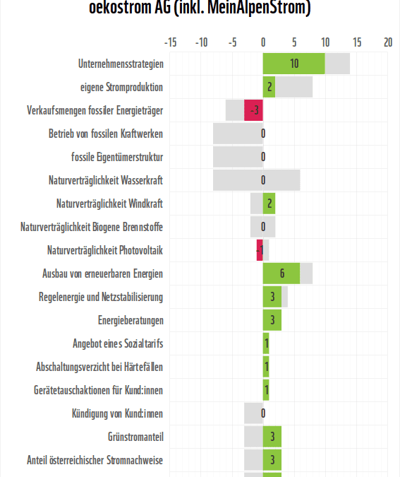WWF Stromanbietercheck 2024