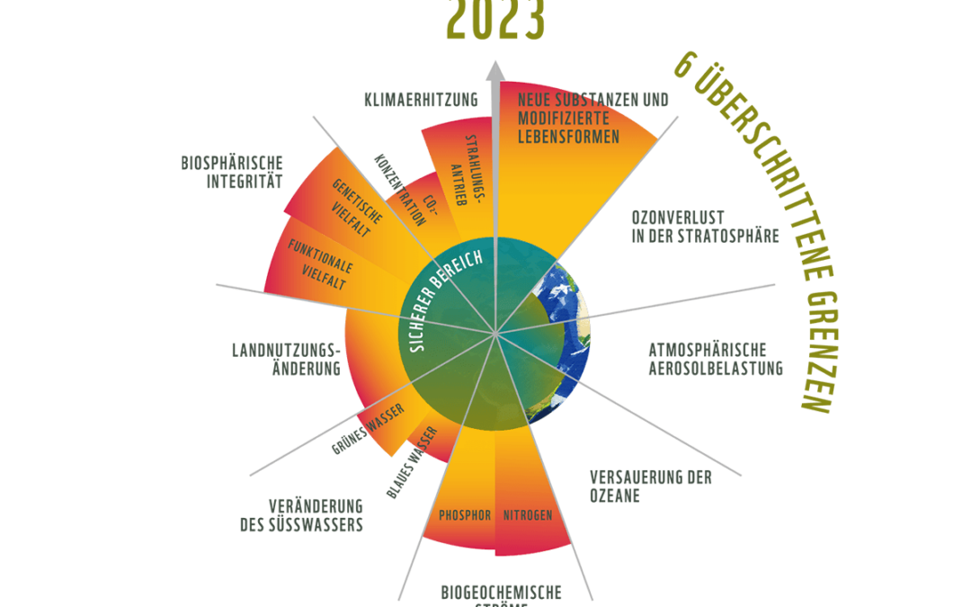 Darstellung planetarer Belastungsgrenzen (c) Stockholm Resilience Center