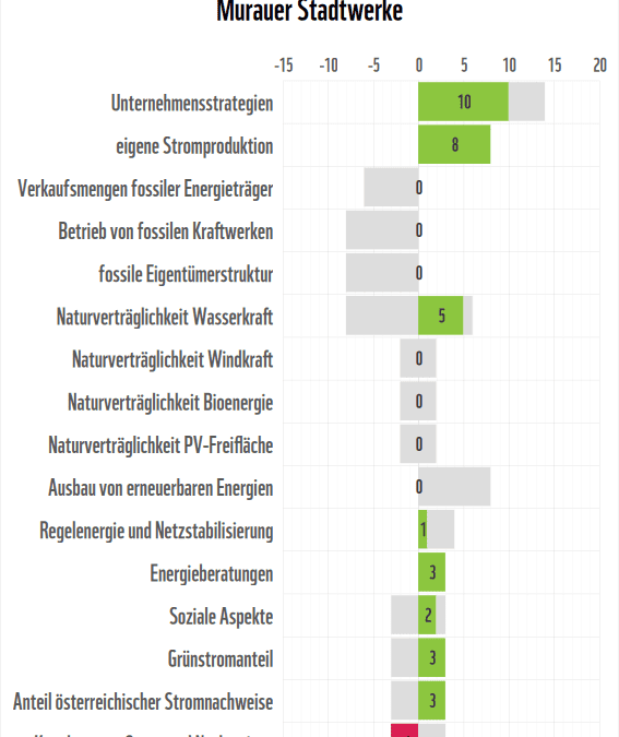 Stromanbieter-Check 2026: Detailergebnisse (c) WWF