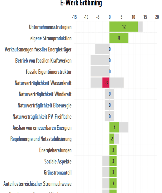 Stromanbieter-Check 2026: Detailergebnisse (c) WWF