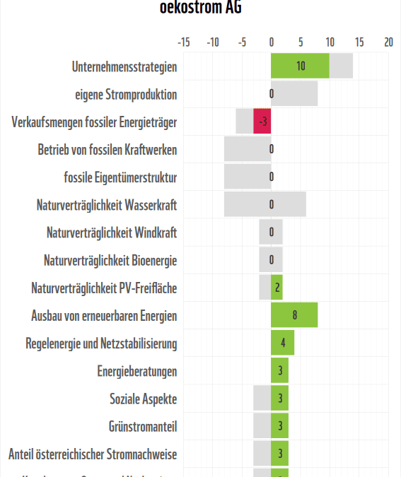 Stromanbieter-Check 2026: Detailergebnisse (c) WWF