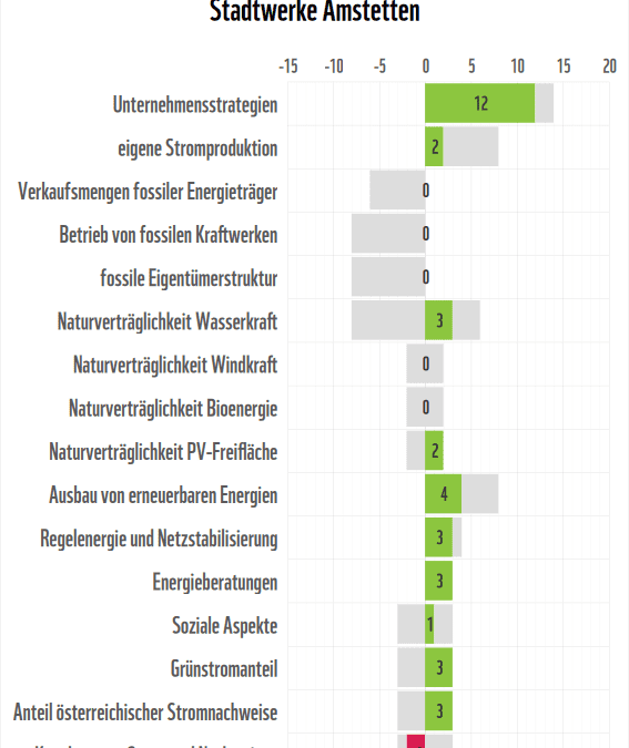 Stromanbieter-Check 2026: Detailergebnisse (c) WWF