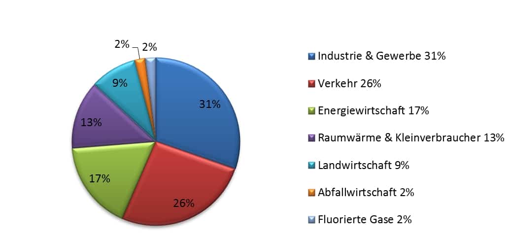 Österreichischer Klimaschutzbericht 2013- Treibhausgase - Sektoren der Verursacher, © by Österreichischer Klimaschutzbericht 2013 Österreichischer Klimaschutzbericht 2013- Treibhausgase - Sektoren der Verursacher, © by Österreichischer Klimaschutzbericht 2013