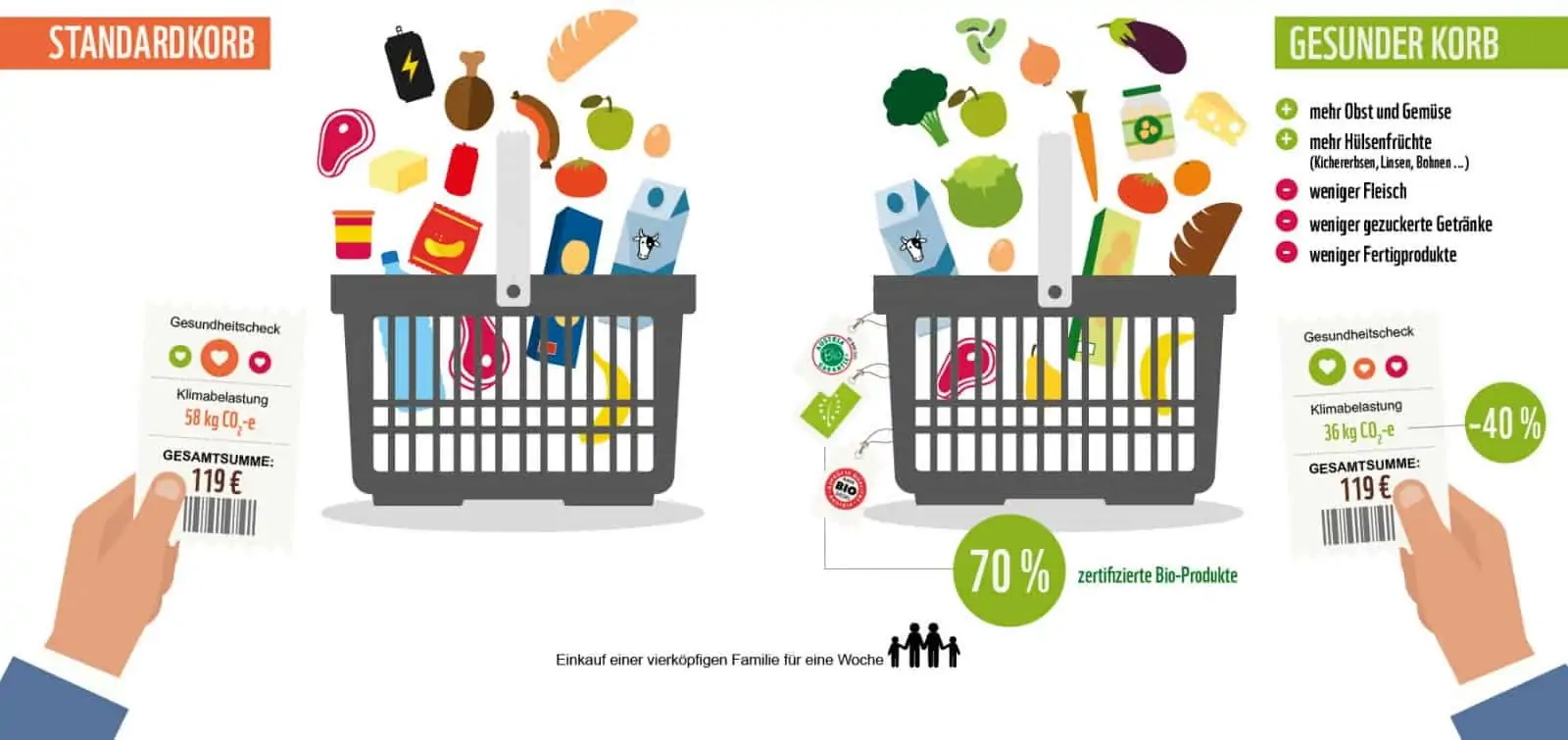 Vergleich Standardkorb und gesunder Korb, © by WWF
