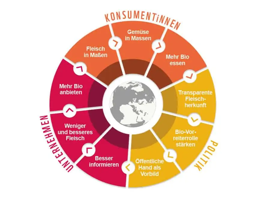 Ansatzpunkte für eine umweltfreundliche Ernährung , © by WWF