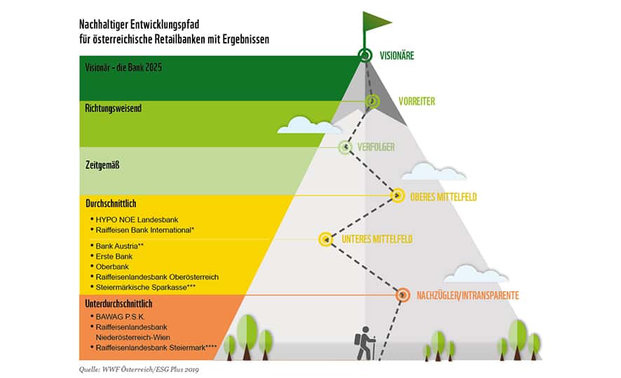 ergebnis-wwf-bankenstudie-2018-2019-bankenrating