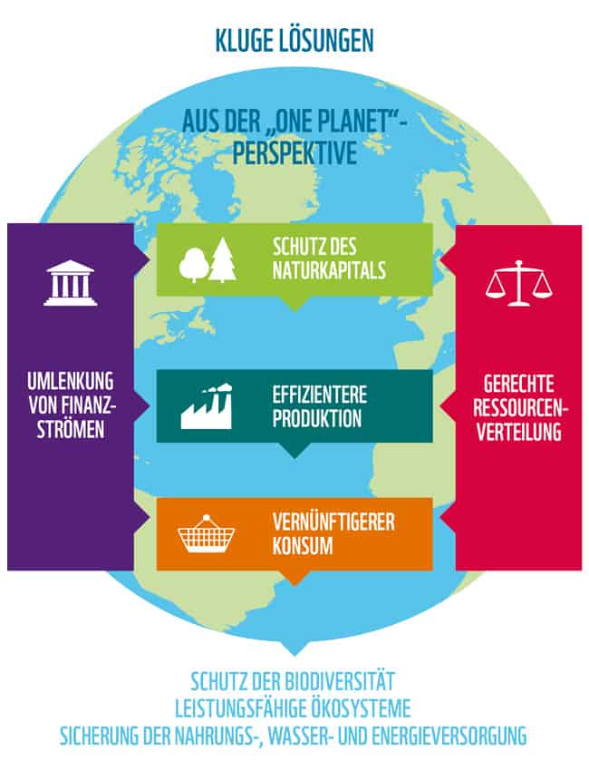 Kluge Lösungen aus der "One Planet" Perspektive