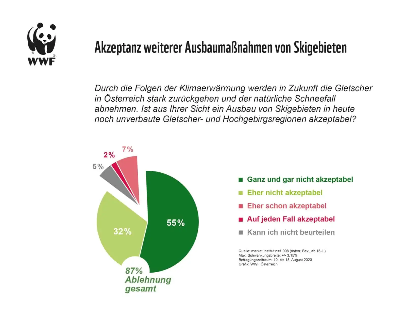 Grafik: Akzeptanz weiterer Ausbaumaßnahmen von Skigebieten, © by WWF Grafik: Akzeptanz weiterer Ausbaumaßnahmen von Skigebieten, © by WWF