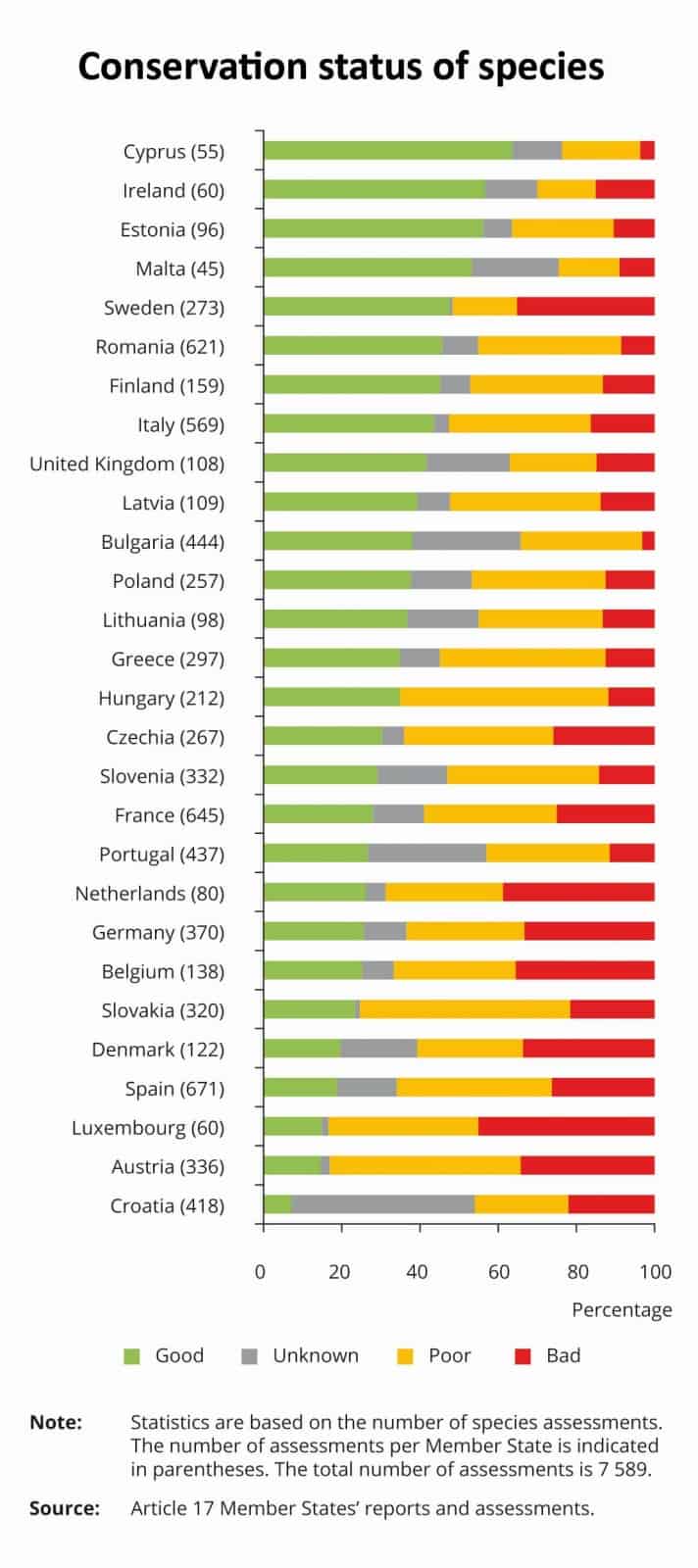 Europa-Ranking: Zustand von Arten nach Mitgliedsstaat, © by EEA