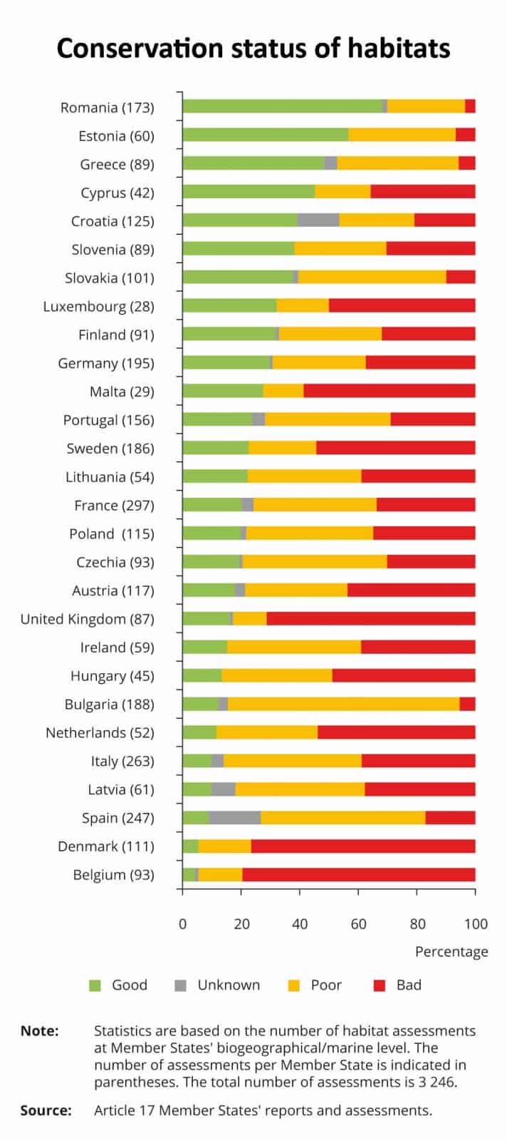 Europa-Ranking: Zustand von Lebensräumen nach Mitgliedsstaat, © by EEA