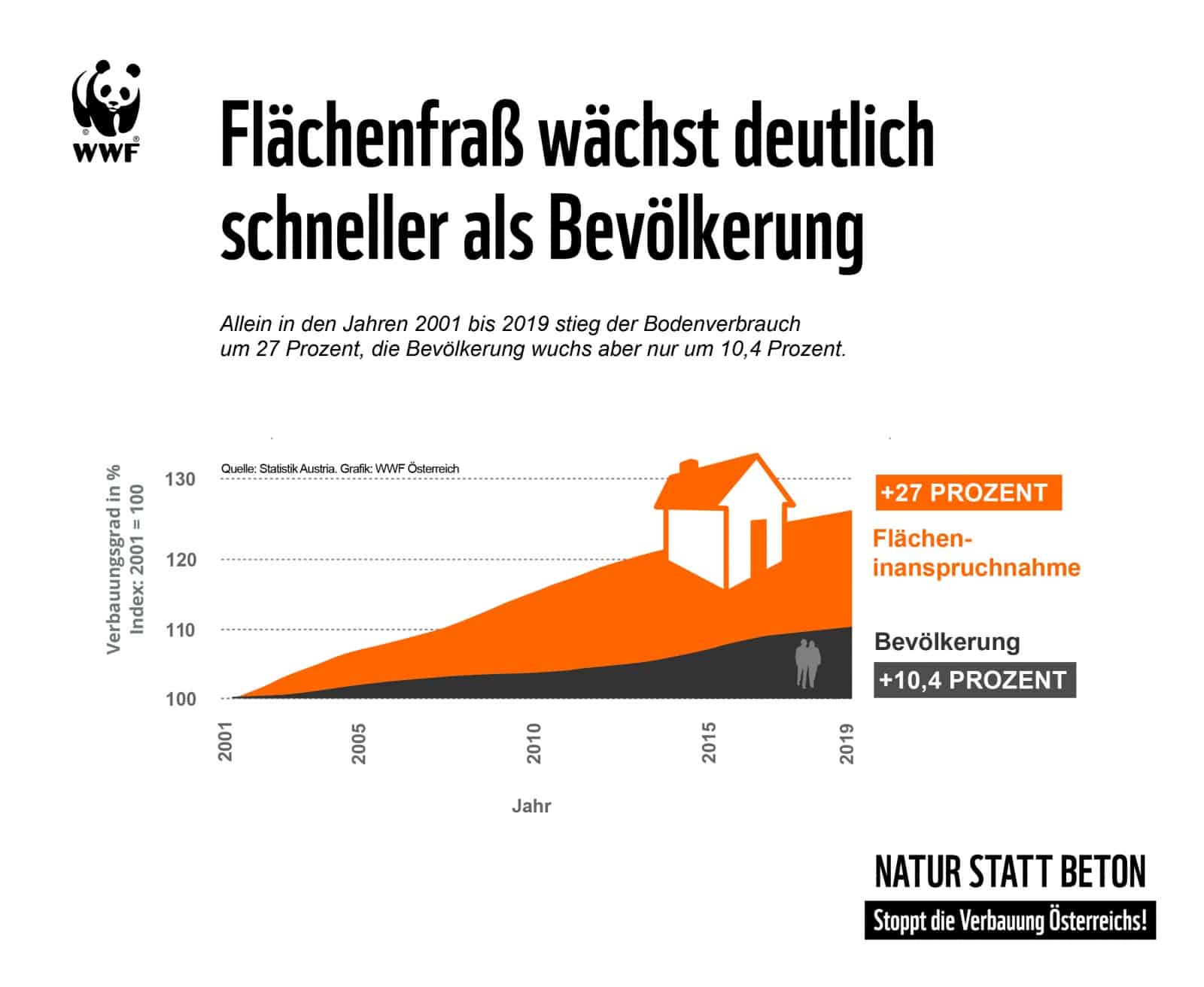 GRAFIK: Bevölkerungsentwicklung und Flächenfraß, © by WWF