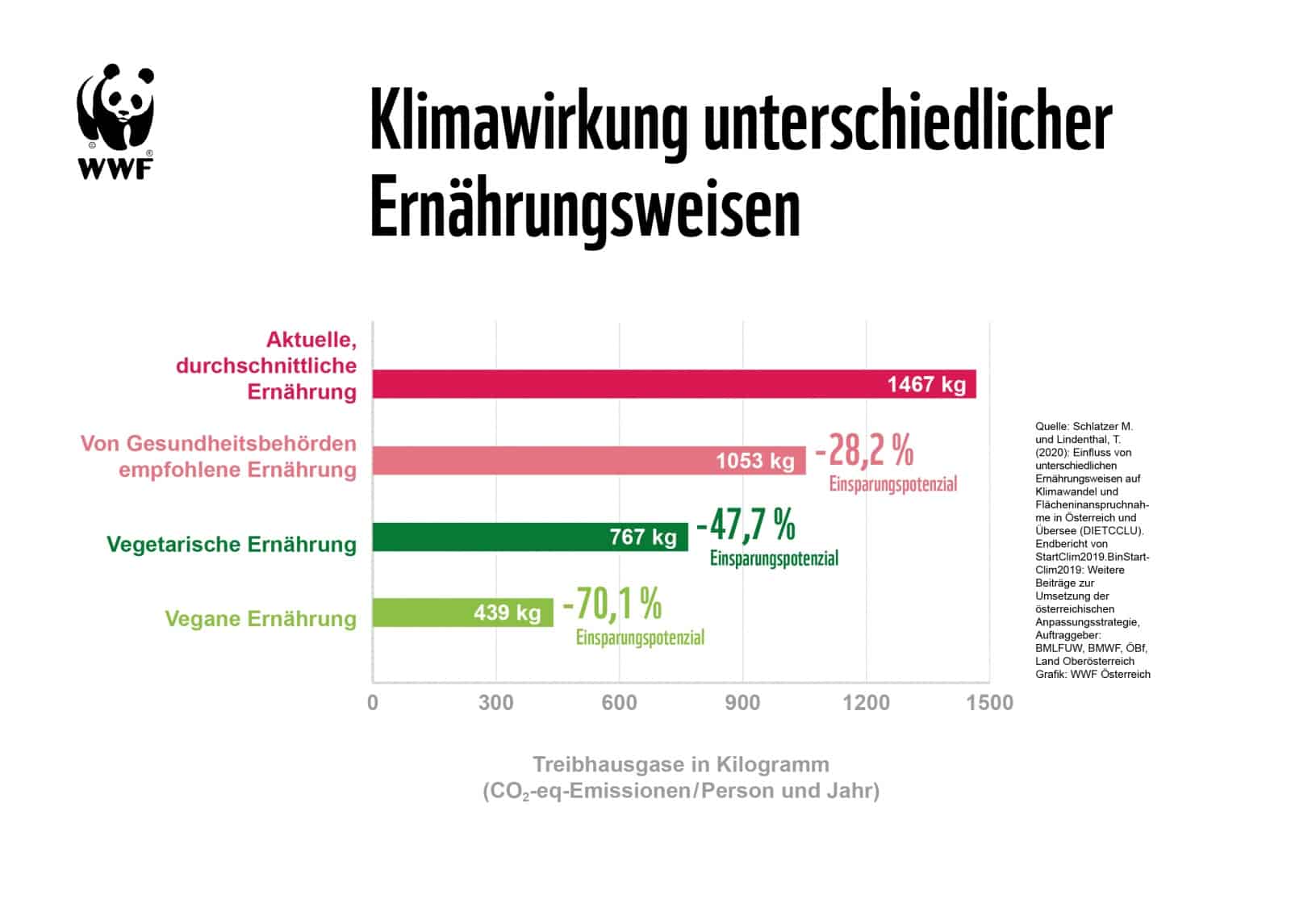Klimawirkung unterschiedlicher Ernährungsweisen, © by Lisa Gaugl/WWF Klimawirkung unterschiedlicher Ernährungsweisen, © by Lisa Gaugl/WWF