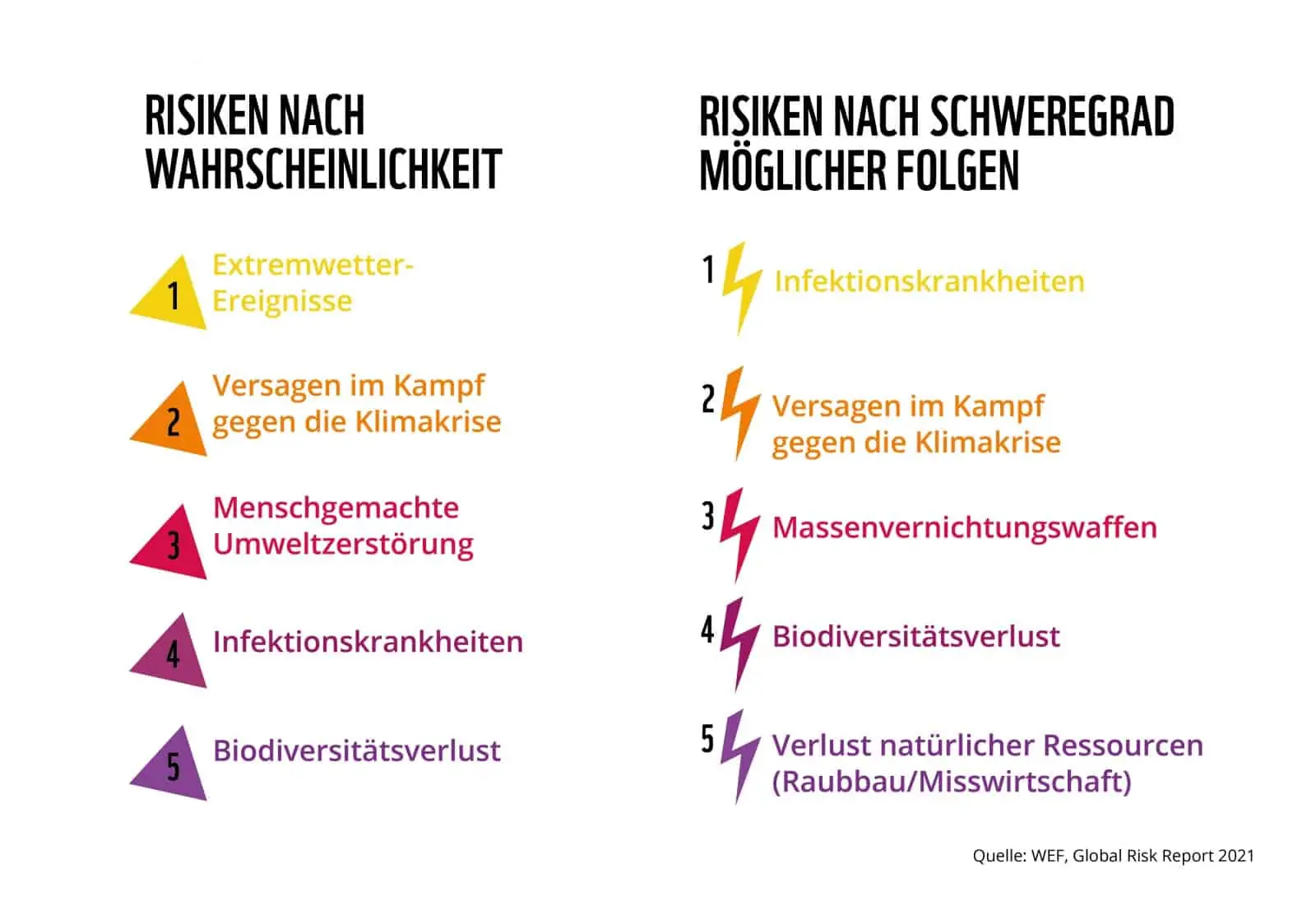 Risiken für die Weltwirtschaft, © by WEF, Global Risk Report Risiken für die Weltwirtschaft, © by WEF, Global Risk Report