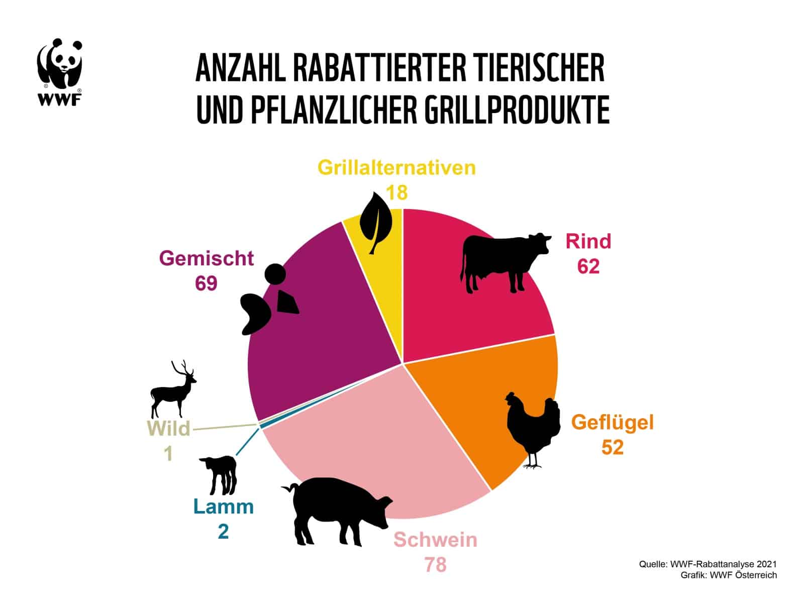 Grafik Anzahl Rabattanalyse 2021, © by Lisa Gaugl WWF