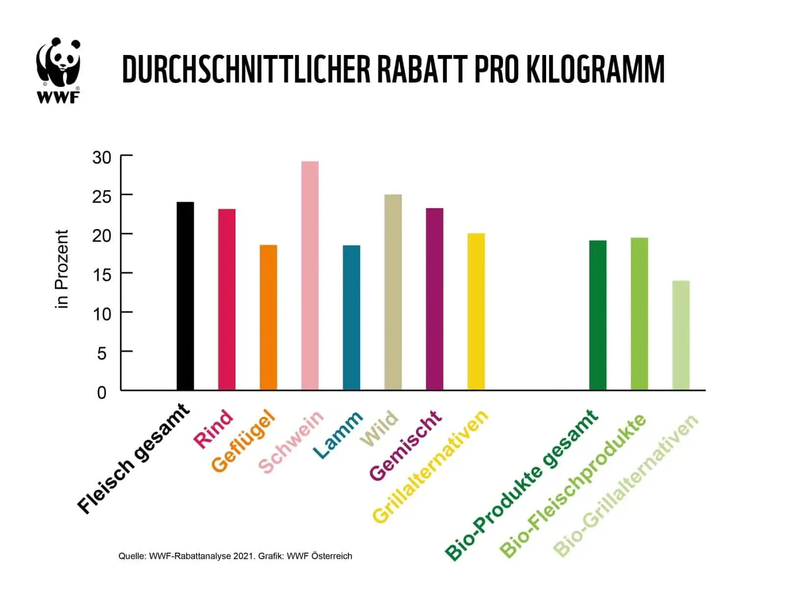 Grafik Durchschnitt Rabattanalyse 2021, © by Lisa Gaugl WWF Grafik Durchschnitt Rabattanalyse 2021, © by Lisa Gaugl WWF