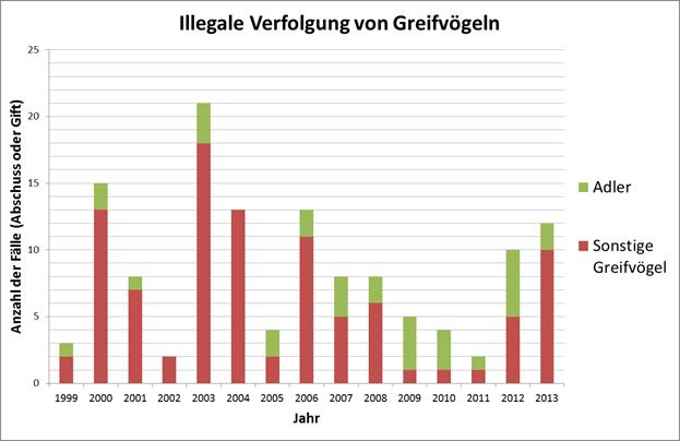 Giftfälle Österreich mit Häufung in NÖ, © by WWF Giftfälle Österreich mit Häufung in NÖ, © by WWF