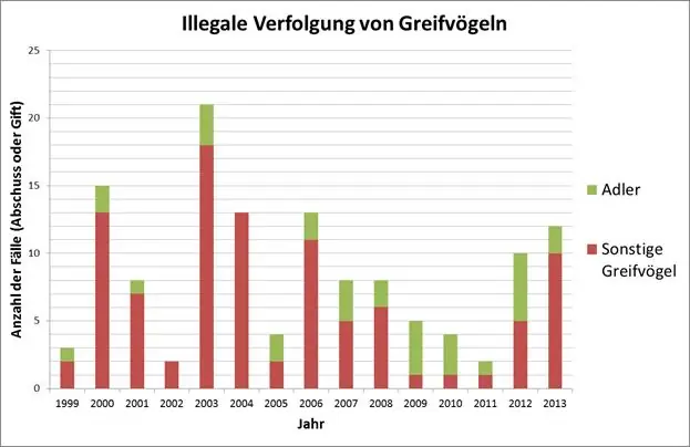 Giftfälle Österreich mit Häufung in NÖ, © by WWF Giftfälle Österreich mit Häufung in NÖ, © by WWF