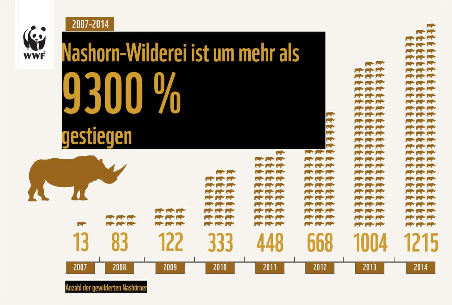 Nashornwilderei, © by WWF Deutschland