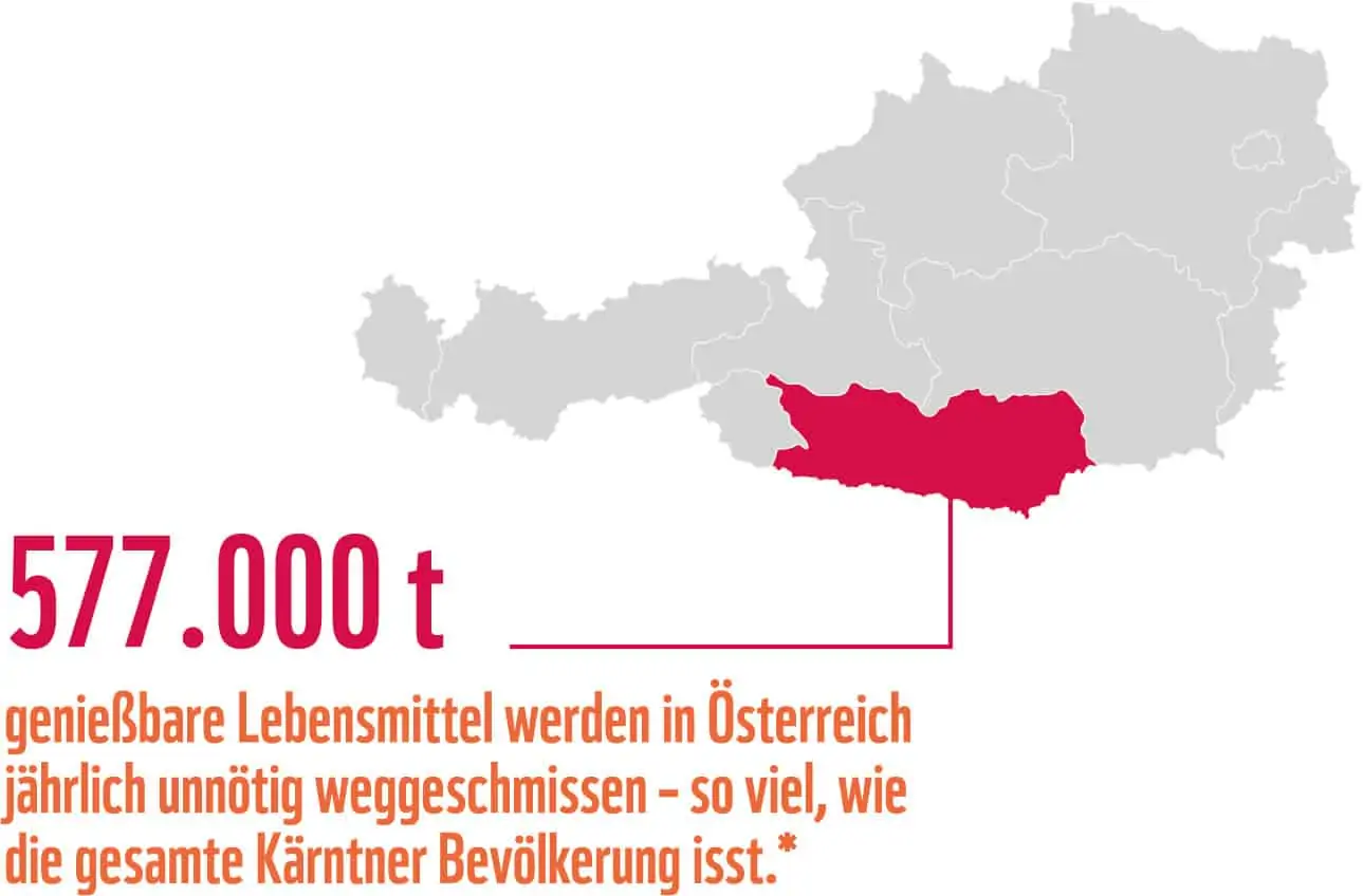 Grafik: Lebensmittelabfall-Vergleich Kärnten, © by WWF Österreich Grafik: Lebensmittelabfall-Vergleich Kärnten, © by WWF Österreich