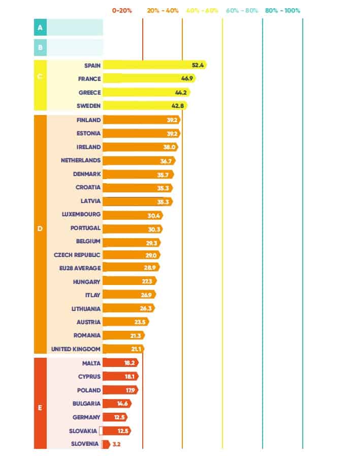 Scorecard Climate Ranking 2019, © by europeanclimate