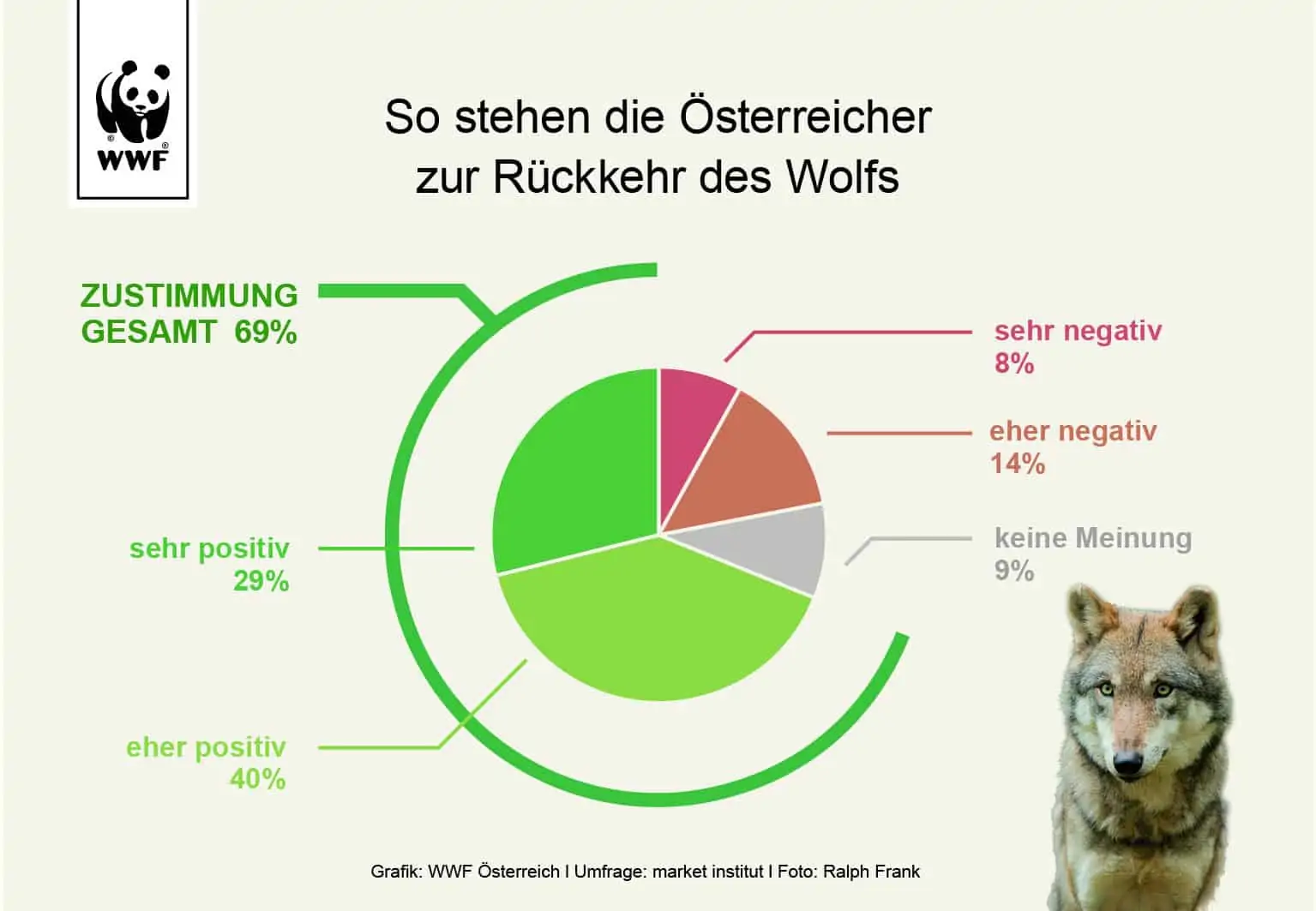 Grafik zur Umfrage zur Rückkehr des Wolfs, © by WWF Österreich Grafik zur Umfrage zur Rückkehr des Wolfs, © by WWF Österreich