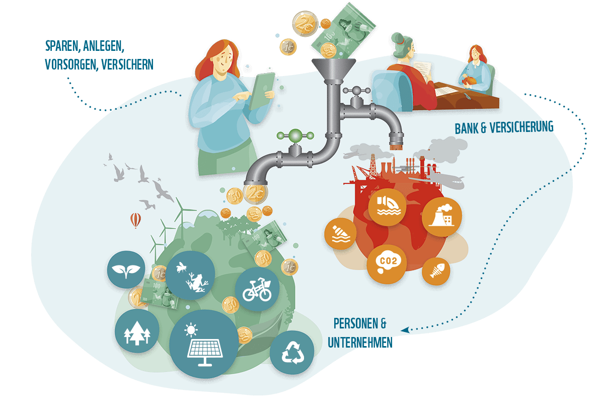 Nachhaltige Finanzen Infografik