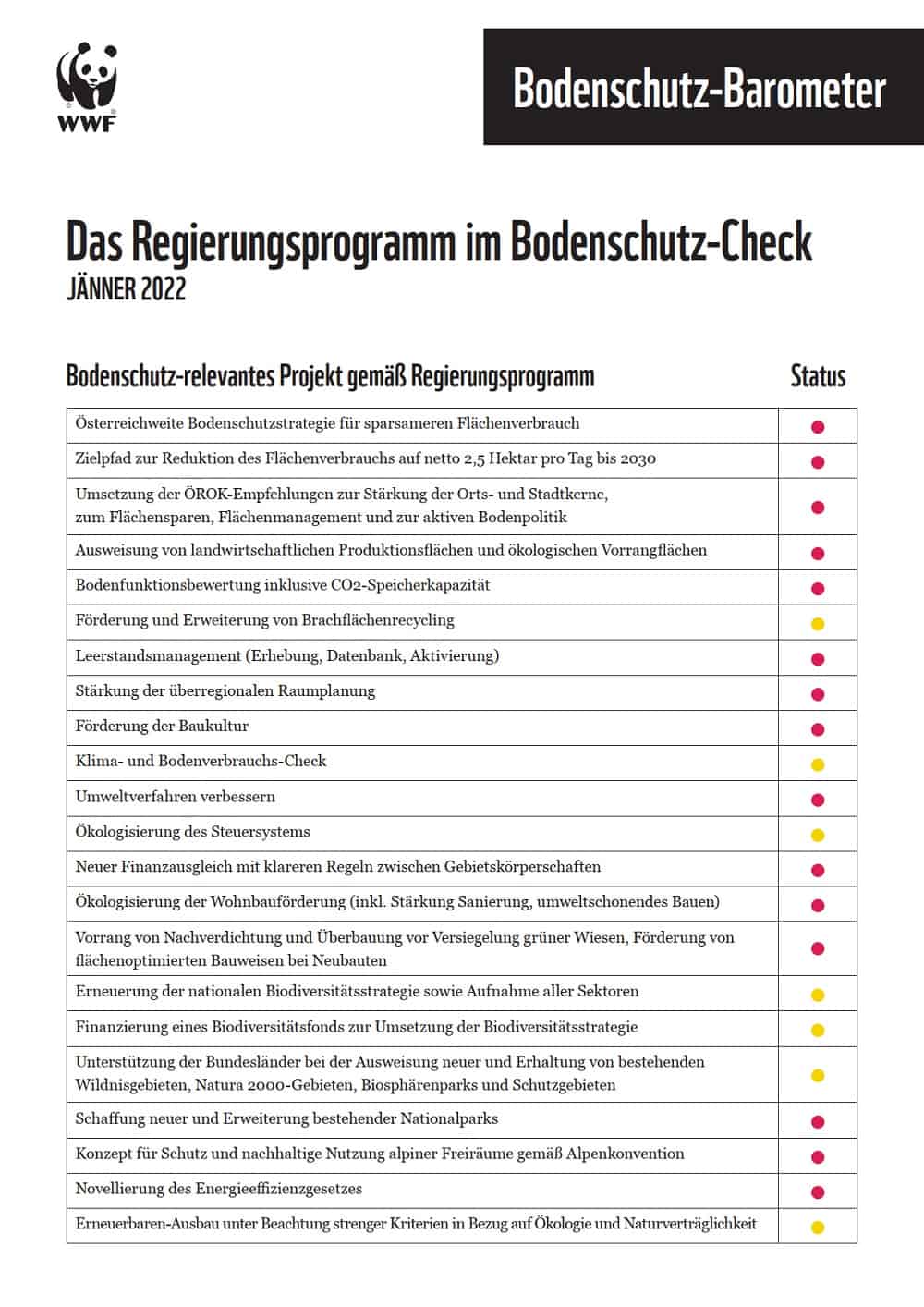 Bodenschutz-Barometer 2022