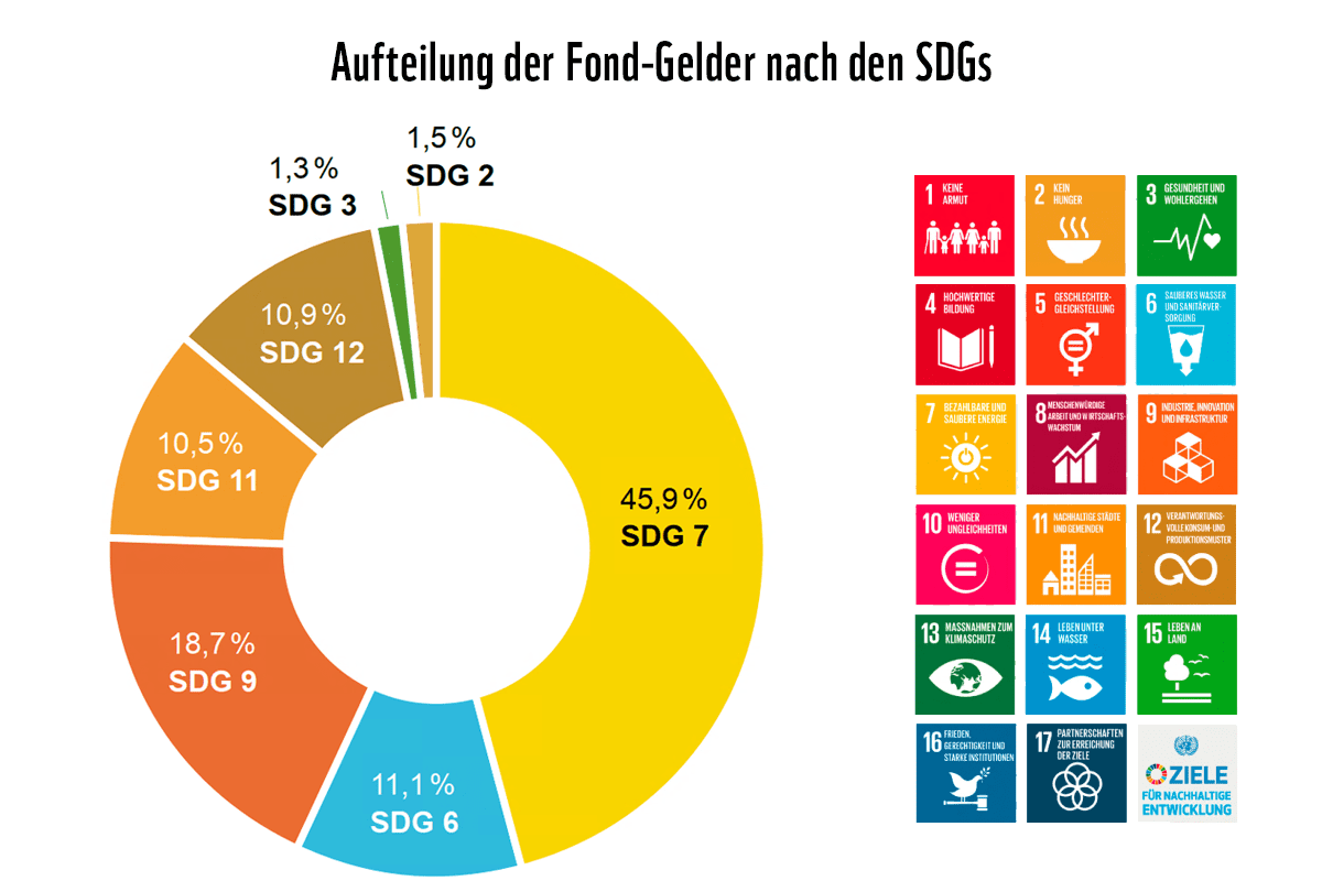 grafik Fonds Gelder nach SDGs