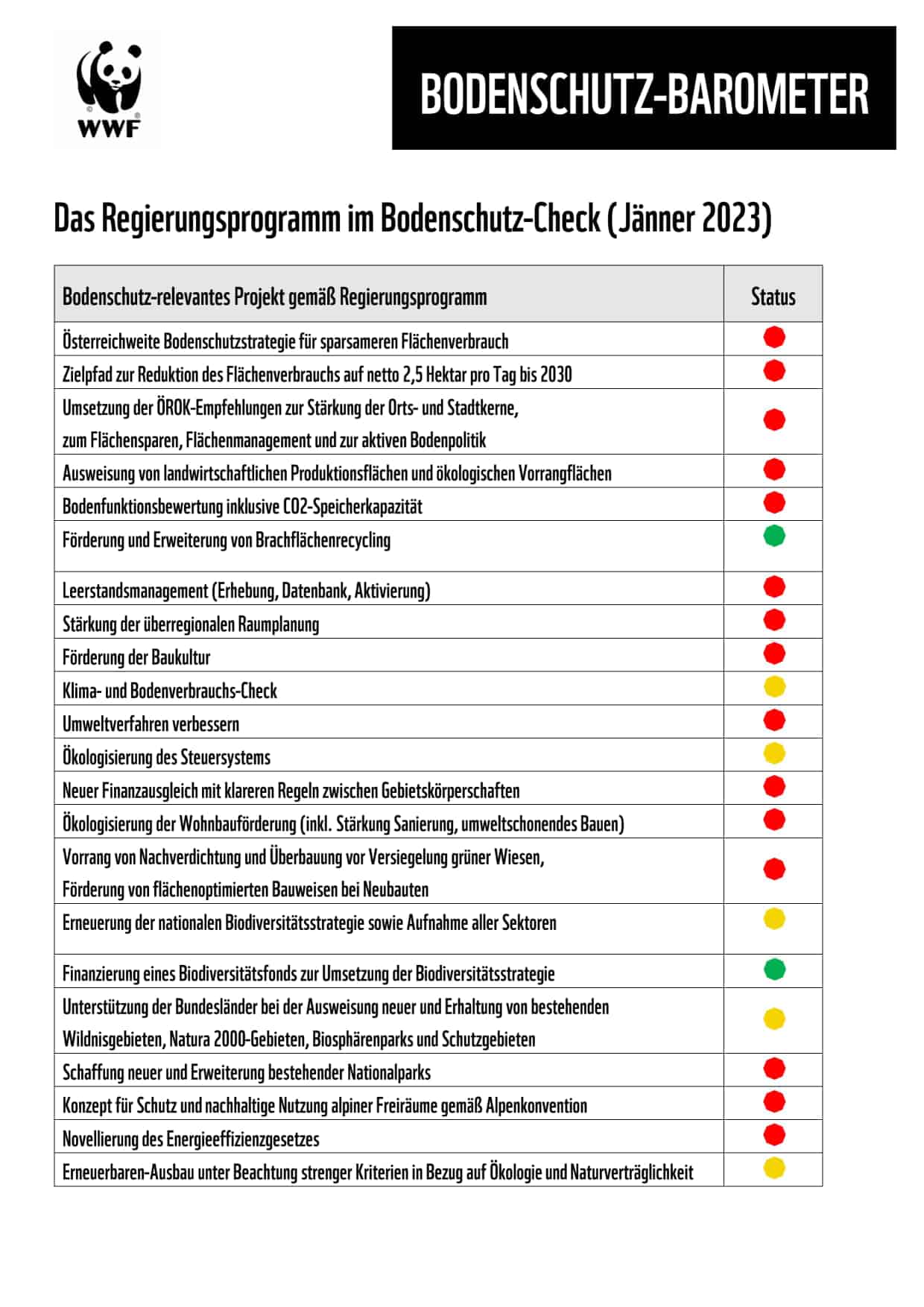 Bodenschutz-Barometer 2022