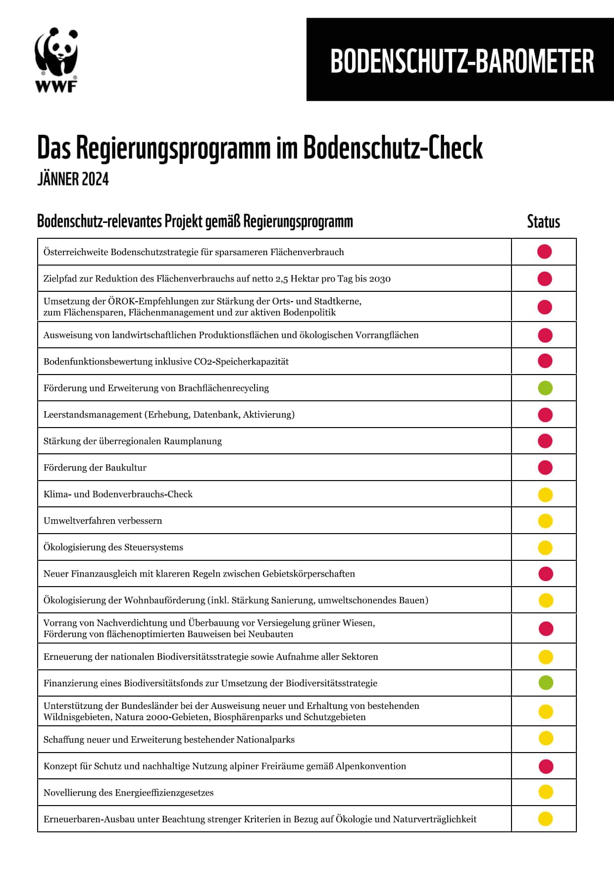 Bodenschutz-Barometer 2022