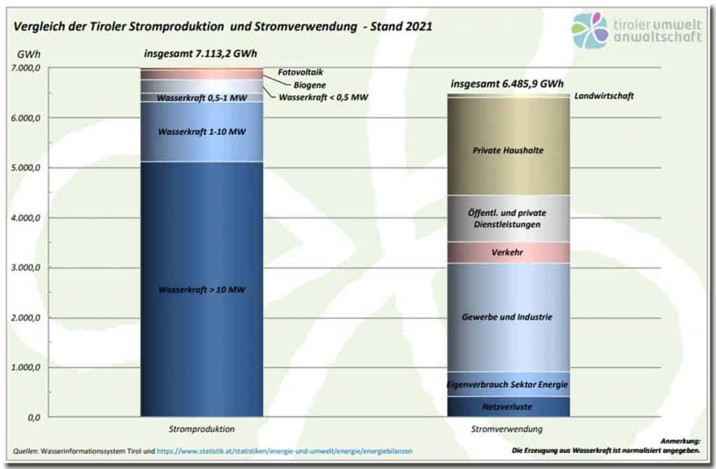 Stromverwendung 2021